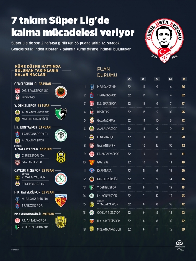 Süper Lig'de kalmak için nefes kesen mücadele